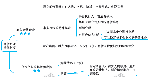 第6周：注會(huì)《經(jīng)濟(jì)法》預(yù)習(xí)進(jìn)度條 學(xué)霸都已經(jīng)學(xué)到這了！