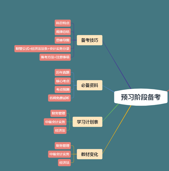 【下載版】2020年中級會計(jì)職稱預(yù)習(xí)階段資料包！