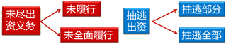 經(jīng)濟法考試知識點：股東未盡出資義務(wù)和抽逃出資