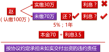 經(jīng)濟法考試知識點：股東未盡出資義務(wù)和抽逃出資