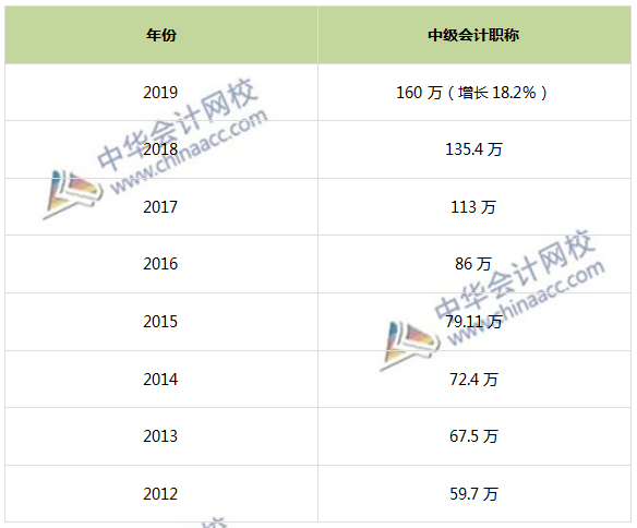 2019中級會計報考人數(shù)已達160萬 為何屢創(chuàng)新高？