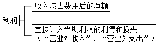 中級會計實務(wù)知識點：利潤