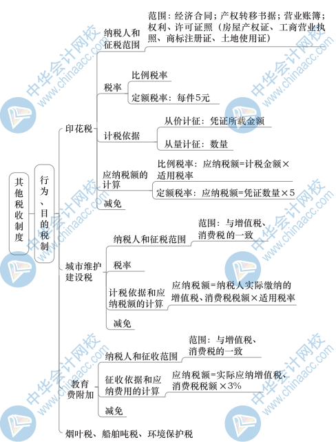 中級(jí)財(cái)政稅收思維導(dǎo)圖6（3）