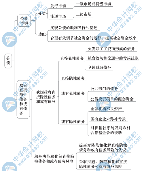 中級(jí)財(cái)政稅收思維導(dǎo)圖9（2）