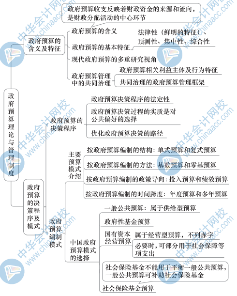 中級(jí)財(cái)政稅收思維導(dǎo)圖10（1）