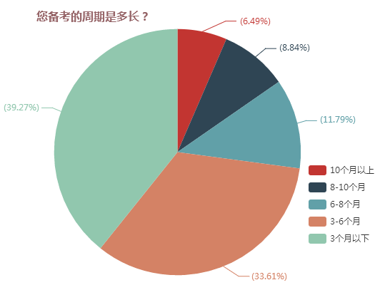 您備考的周期是多長(zhǎng)？