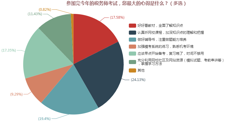 參加完今年的稅務(wù)師考試，您最大的心得是什么？