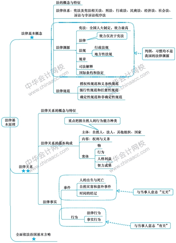 注會經(jīng)濟法備考路上的攔路虎？一張圖幫你解決！