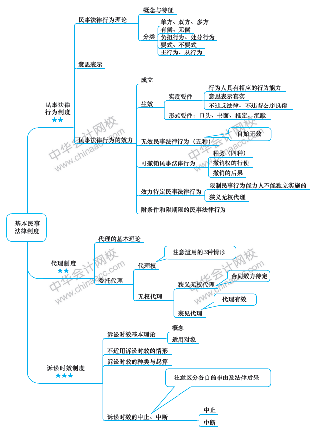 注會經(jīng)濟法備考路上的攔路虎？一張圖幫你解決！