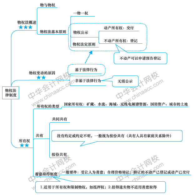 注會經(jīng)濟法備考路上的攔路虎？一張圖幫你解決！