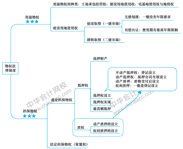 注會經(jīng)濟法備考路上的攔路虎？一張圖幫你解決！