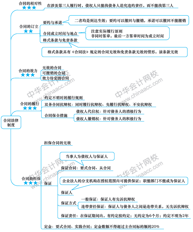 注會經(jīng)濟法備考路上的攔路虎？一張圖幫你解決！