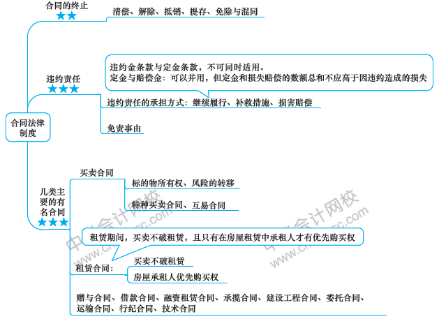 注會經(jīng)濟法備考路上的攔路虎？一張圖幫你解決！