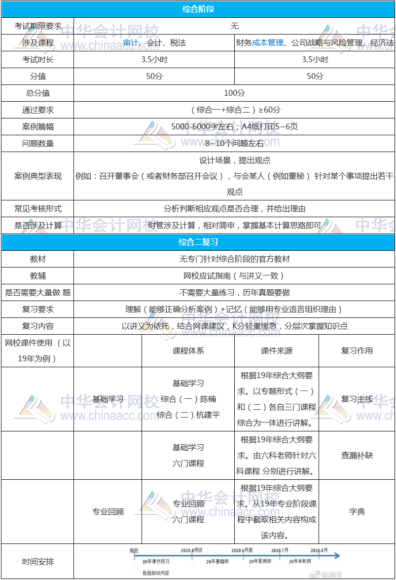 注會(huì)綜合階段怎么學(xué)？杭建平老師送你一張百搭小白卡~