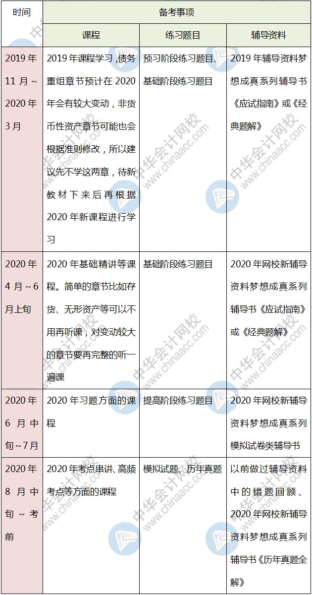 首次報(bào)考中級(jí)會(huì)計(jì)考試 是先學(xué)一門還是幾科一起學(xué)呢？