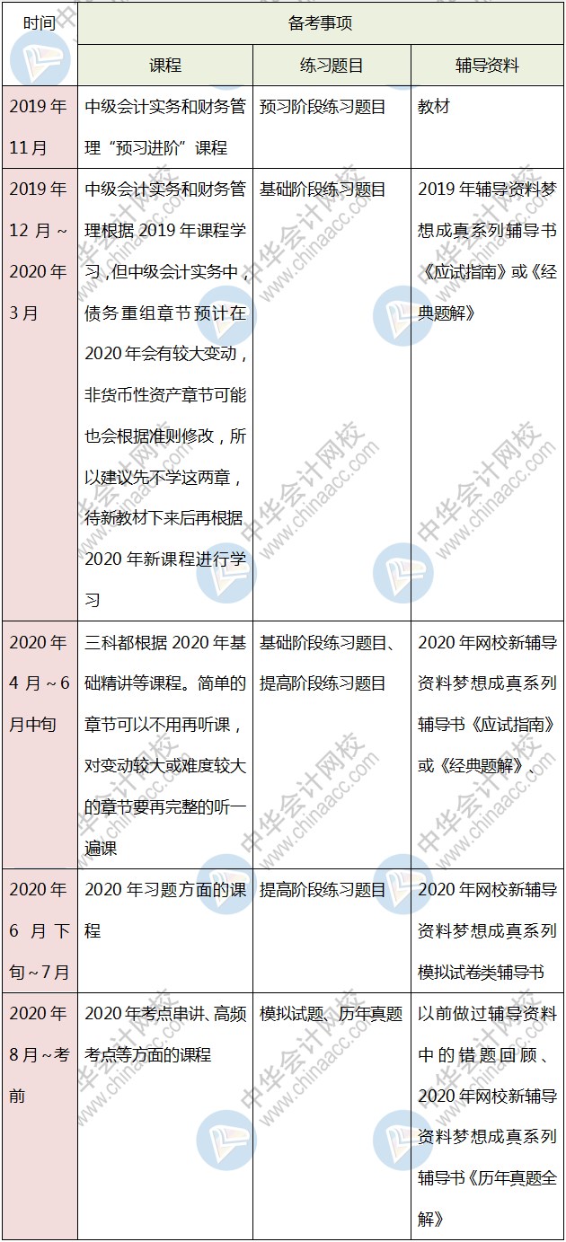 打算報考中級會計考試三門 該如何學(xué)習(xí)？