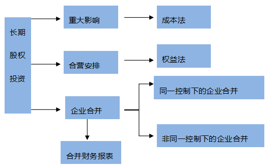 【搭配備考】注會(huì)《會(huì)計(jì)》這些章節(jié)可以一起學(xué)？