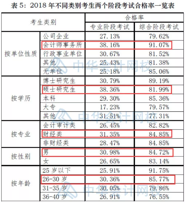 這類考生最可能考過注會！你是嗎？