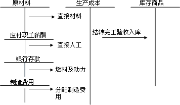 中級會計職稱《中級會計實務》知識點：生產業(yè)務的核算 