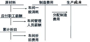 中級會計職稱《中級會計實務》知識點：生產業(yè)務的核算 