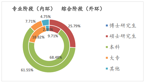 【話題】專本碩博同時(shí)參加注會(huì)考試 通過率最高的竟是...