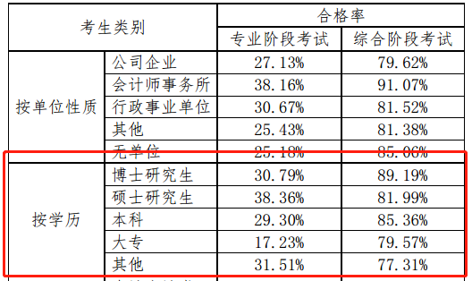 【話題】專本碩博同時(shí)參加注會(huì)考試 通過率最高的竟是...