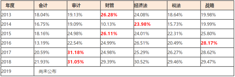 近六年注會六科合格率