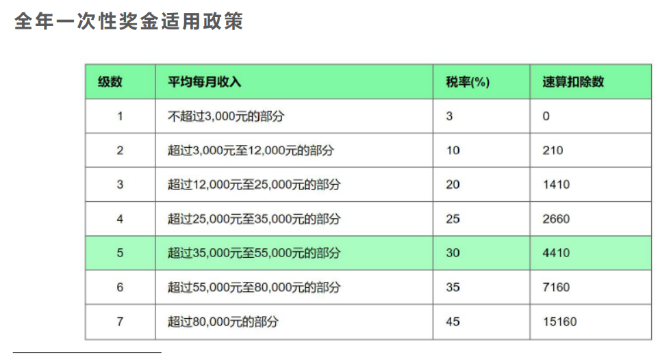 案例分析年終獎(jiǎng)發(fā)放的禁區(qū)，遠(yuǎn)離低效區(qū)間！