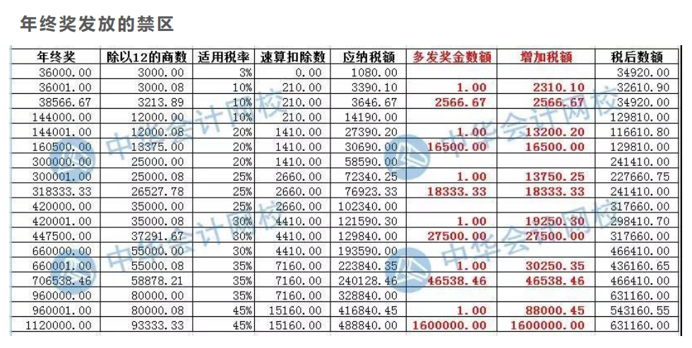 案例分析年終獎(jiǎng)發(fā)放的禁區(qū)，遠(yuǎn)離低效區(qū)間！