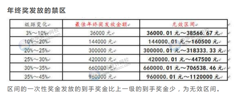 案例分析年終獎(jiǎng)發(fā)放的禁區(qū)，遠(yuǎn)離低效區(qū)間！