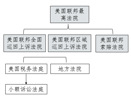 AICPA—REG知識(shí)點(diǎn)：美國(guó)聯(lián)邦司法審判體系1