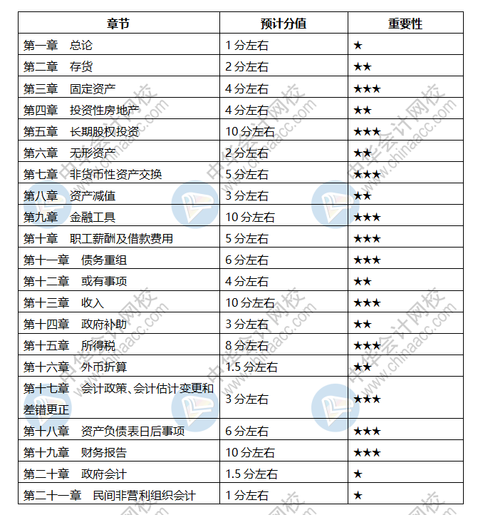 會計中級科目章節(jié)都是什么？