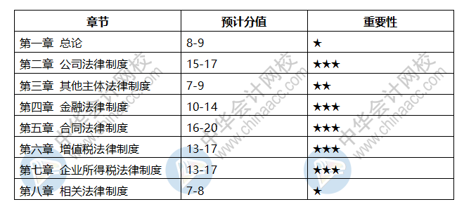 會計中級科目章節(jié)都是什么？