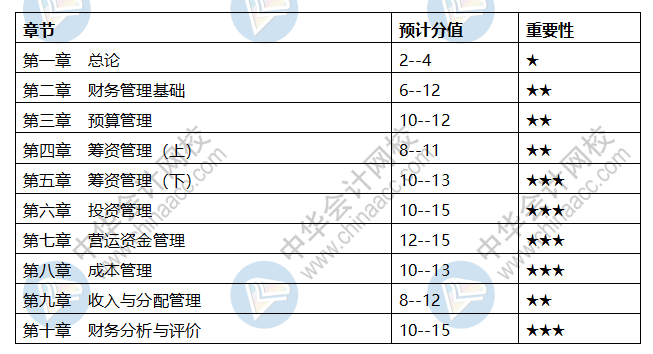 會計中級科目章節(jié)都是什么？