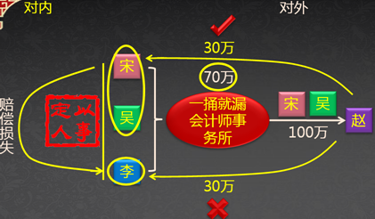 中級會計(jì)職稱《經(jīng)濟(jì)法》考試知識點(diǎn)：合伙企業(yè)概述