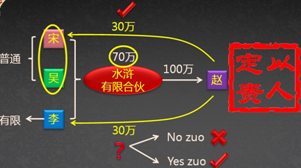 中級會計(jì)職稱《經(jīng)濟(jì)法》考試知識點(diǎn)：合伙企業(yè)概述