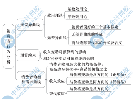 中級經(jīng)濟(jì)基礎(chǔ)知識(shí)思維導(dǎo)圖2