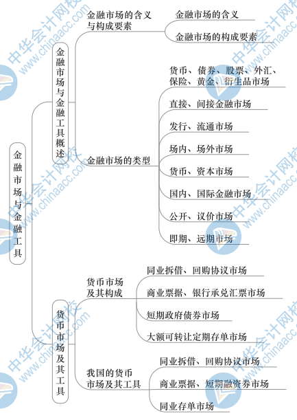 中級金融思維導(dǎo)圖1（1）