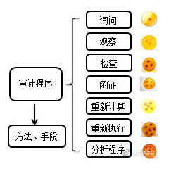 呂尤老師趣解審計證據(jù)獲取手段—審計程序