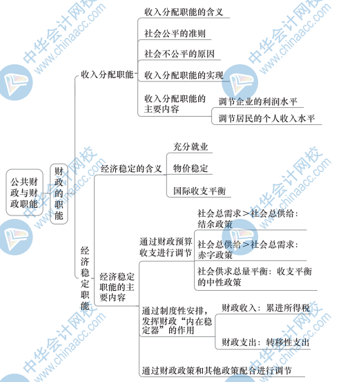 中級(jí)財(cái)政稅收思維導(dǎo)圖1（2）