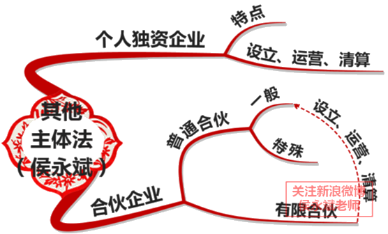 中級(jí)會(huì)計(jì)職稱《經(jīng)濟(jì)法》考試知識(shí)點(diǎn)：其他主體法律制度