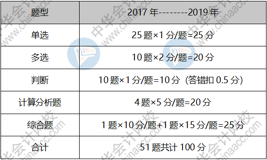 【入門指南】2020中級會計職稱《財務管理》 領你入門！