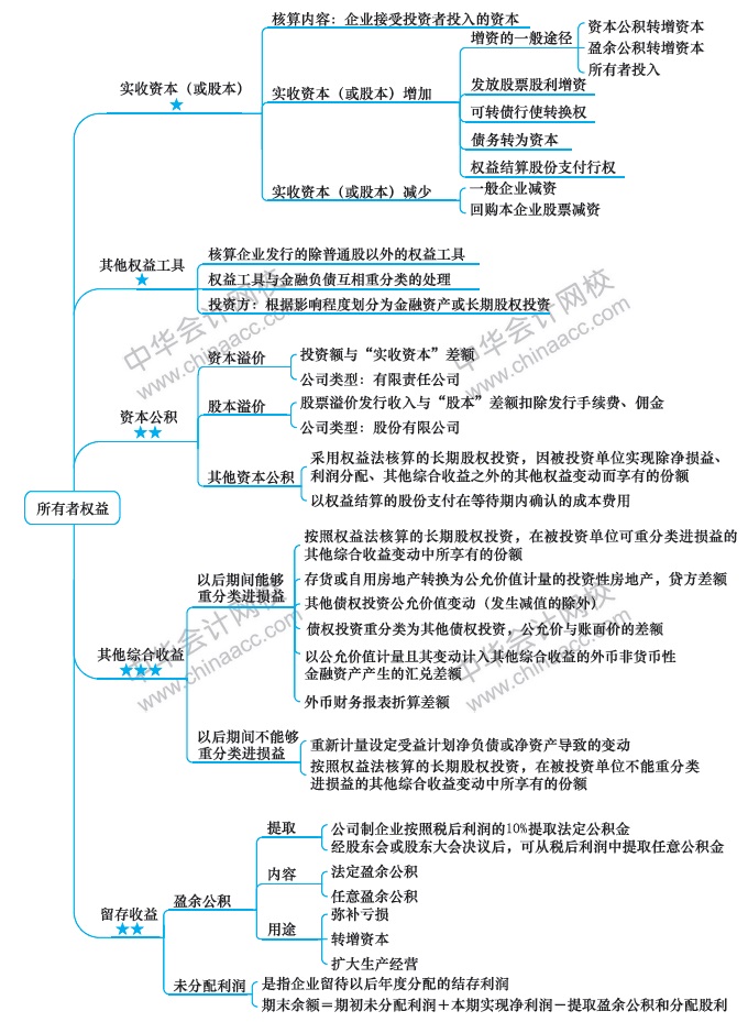 第8周：2020注會學習計劃表 看到就是賺到！學它！