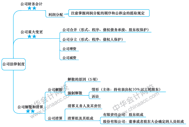 注會(huì)今日課堂：《經(jīng)濟(jì)法》第八周備考攻略 你值得擁有！