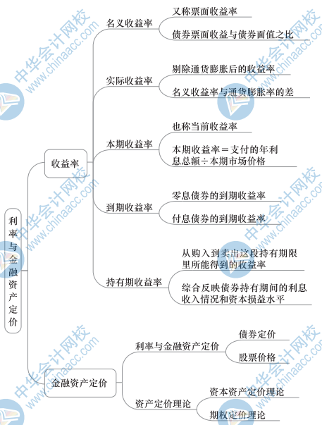 中級金融思維導(dǎo)圖2（2）