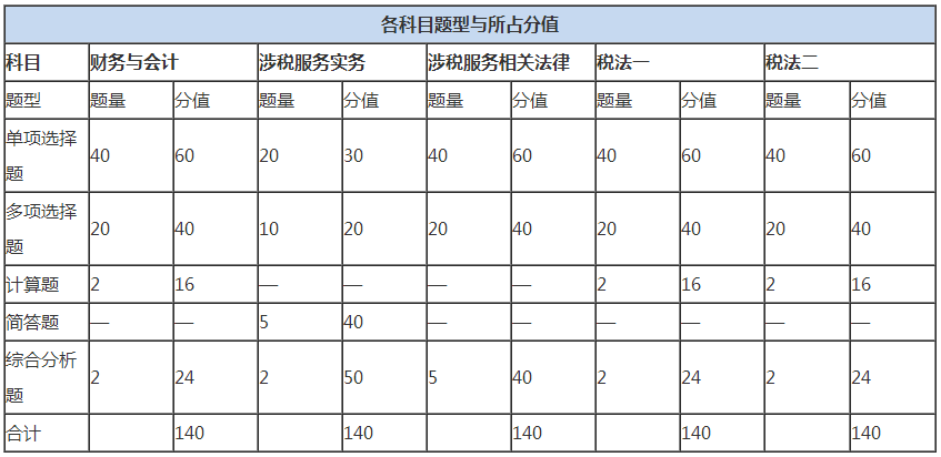 稅務(wù)師考試有什么特點(diǎn)？哪個(gè)科目最難？