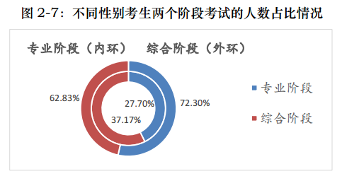 一文帶你360度無死角解讀注會！通過率最高的竟是他們！