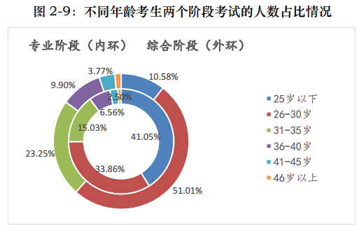 一文帶你360度無死角解讀注會！通過率最高的竟是他們！