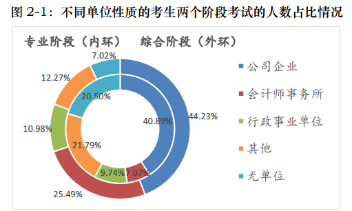 一文帶你360度無死角解讀注會！通過率最高的竟是他們！