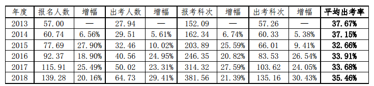 注會(huì)考試真的有那么難么？60%的考生都是這樣被Pass的！